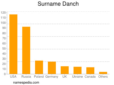 Surname Danch