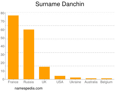 Familiennamen Danchin