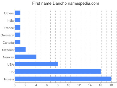 Given name Dancho