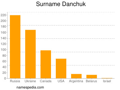 Familiennamen Danchuk