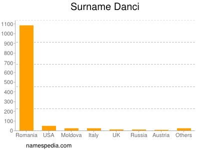 Familiennamen Danci