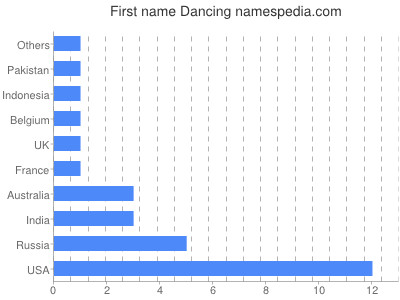 Given name Dancing