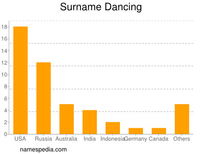 Surname Dancing