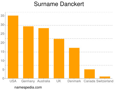 Familiennamen Danckert