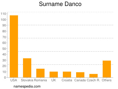 Familiennamen Danco