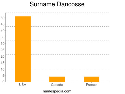 Familiennamen Dancosse