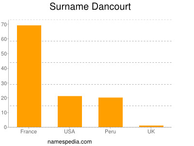 Familiennamen Dancourt