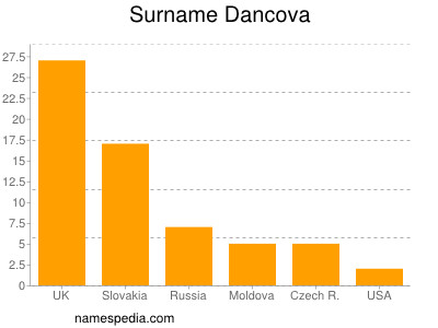 Familiennamen Dancova
