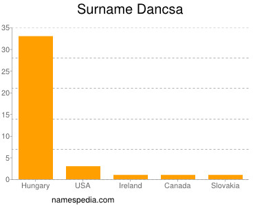 Surname Dancsa