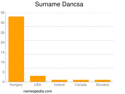 Familiennamen Dancsa