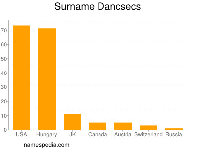 nom Dancsecs