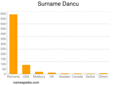 Familiennamen Dancu
