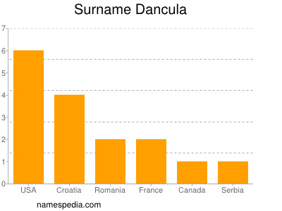 Familiennamen Dancula