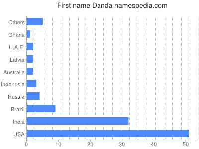 Vornamen Danda