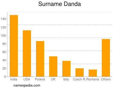 Familiennamen Danda