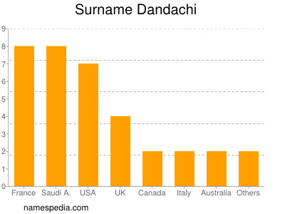 Familiennamen Dandachi