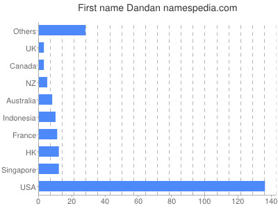 Vornamen Dandan
