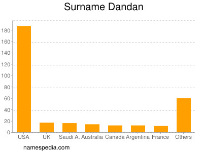 Familiennamen Dandan