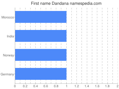 Given name Dandana