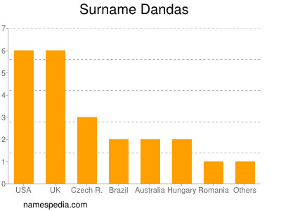 Surname Dandas