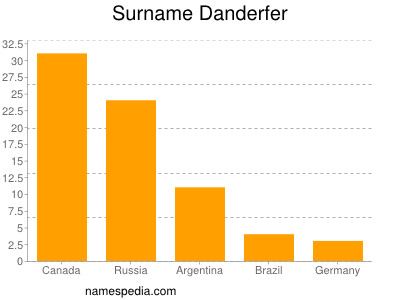 Familiennamen Danderfer