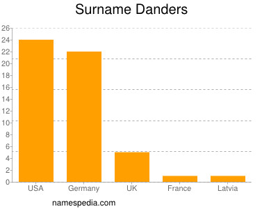 Surname Danders