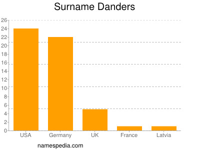 Familiennamen Danders