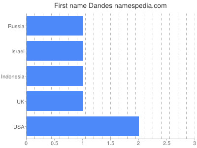Vornamen Dandes