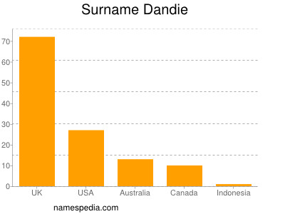 Familiennamen Dandie