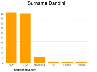 Familiennamen Dandini