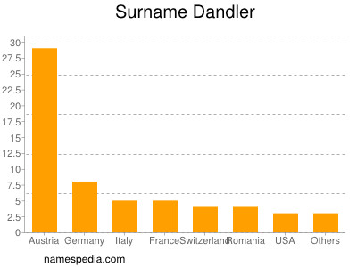 Familiennamen Dandler