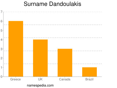 Surname Dandoulakis