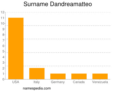 Familiennamen Dandreamatteo