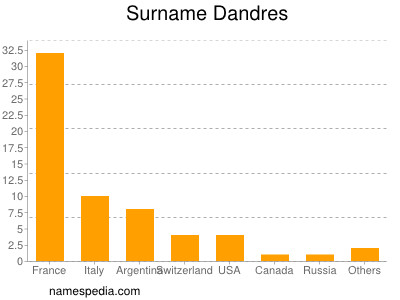 Familiennamen Dandres