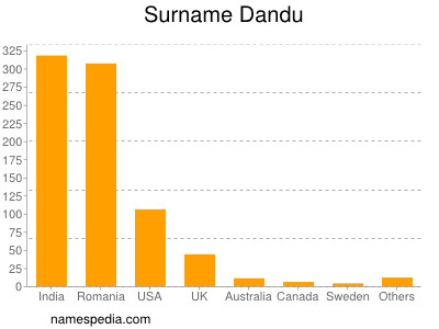 Familiennamen Dandu
