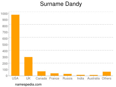 Familiennamen Dandy