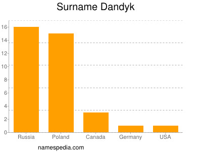 Familiennamen Dandyk