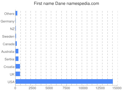 Given name Dane