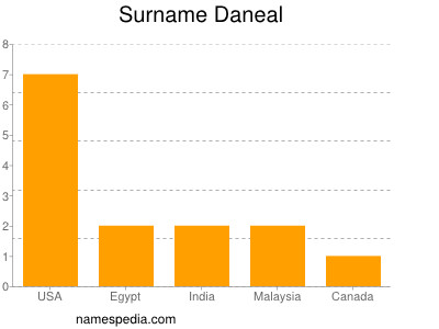 Familiennamen Daneal