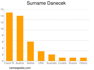 nom Danecek