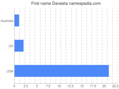 Vornamen Daneeta