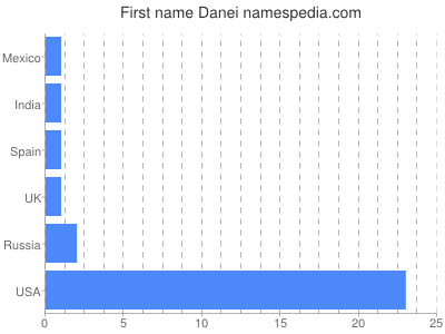 prenom Danei