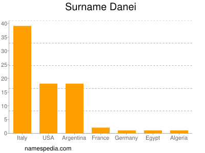 Familiennamen Danei