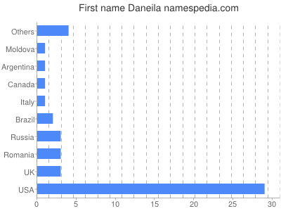 Vornamen Daneila
