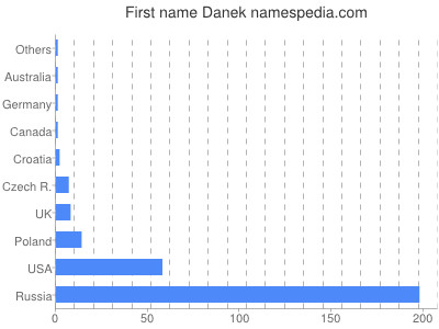 prenom Danek