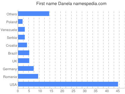 Given name Danela