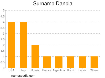 Familiennamen Danela