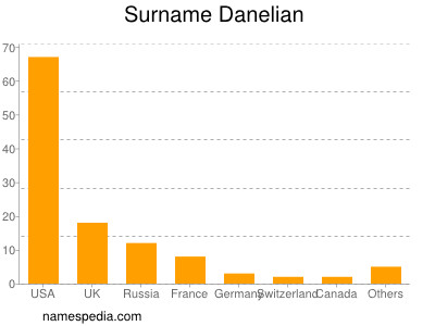 Familiennamen Danelian