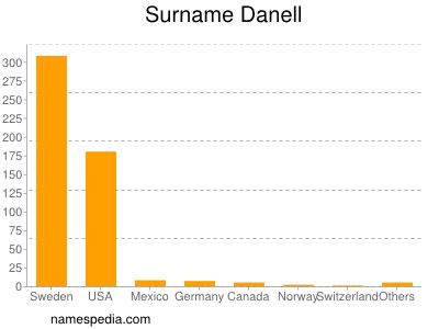 Familiennamen Danell