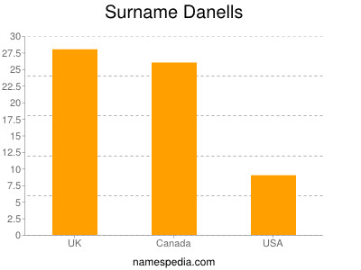 Familiennamen Danells